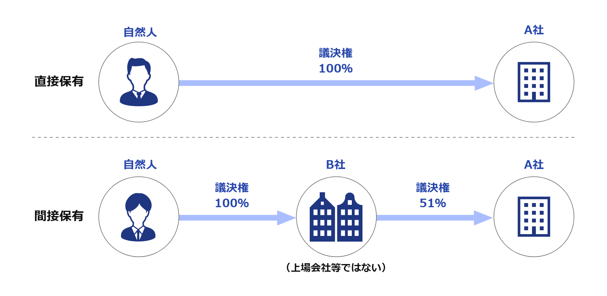 実質的支配者（UBO）情報サンプル