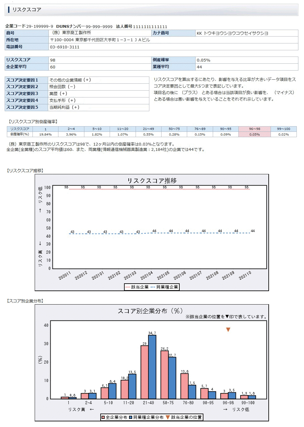 倒産確率（リスクスコア）サンプル