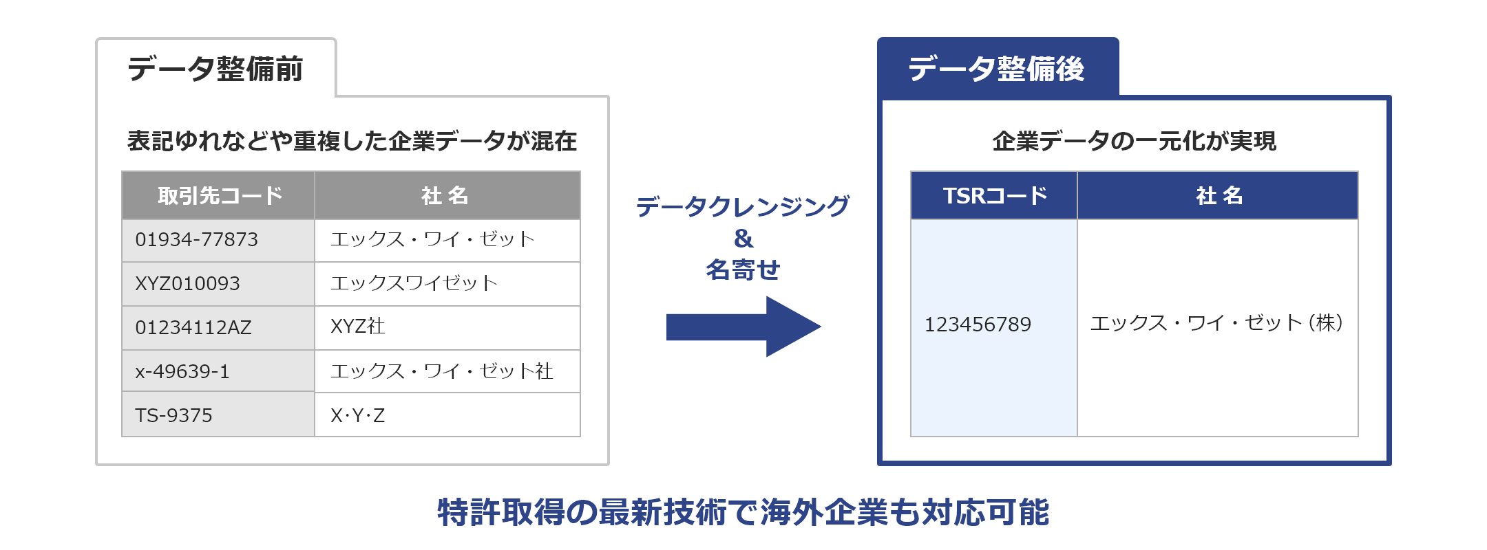 マスターデータ管理（MDM）ソリューション