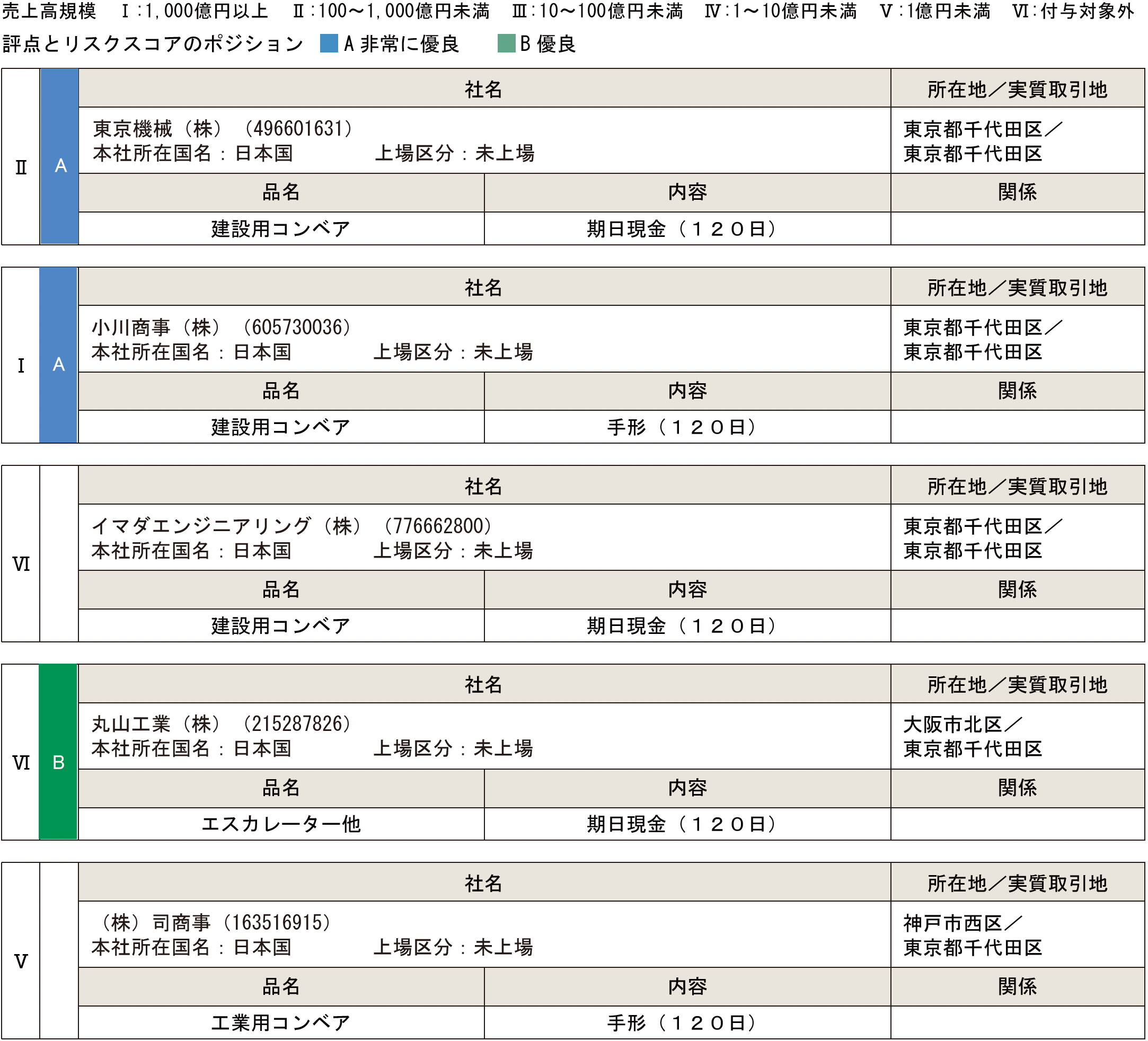 評点とリスクスコアのポジション