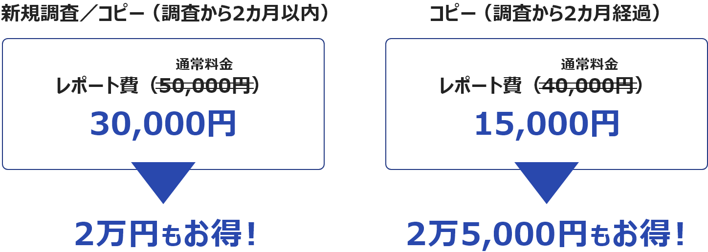 「新規調査：2万円もお得！」「コピー：2万5,000円もお得！