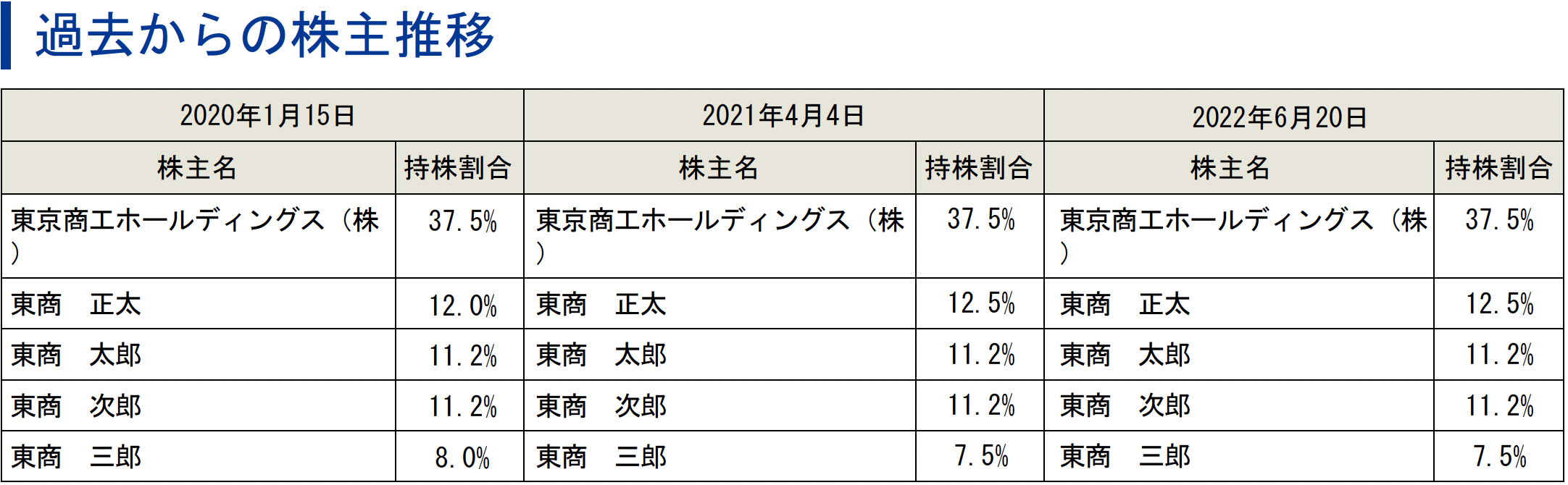 評価項目200以上の圧倒的な情報量2