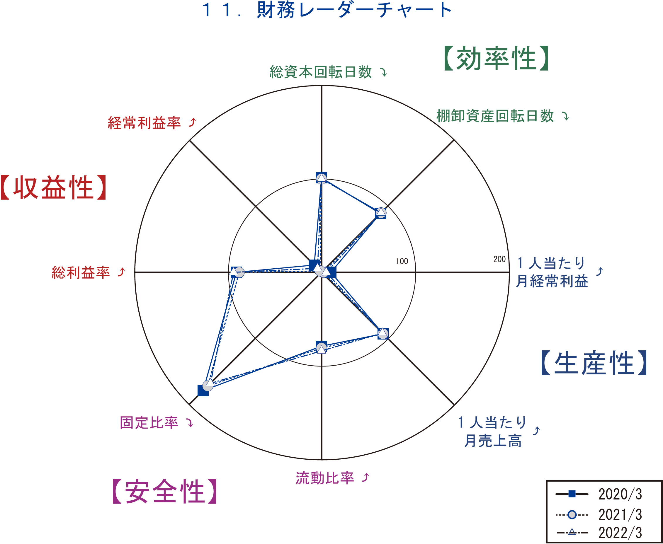 評価項目200以上の圧倒的な情報量4